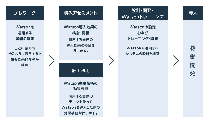 導入の流れ