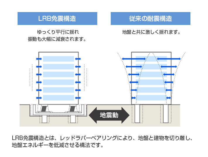 免震構造イメージ図