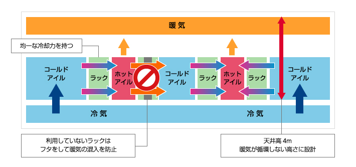 高いエネルギー効率