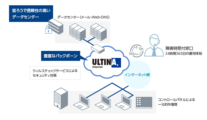 シェアードホスティング