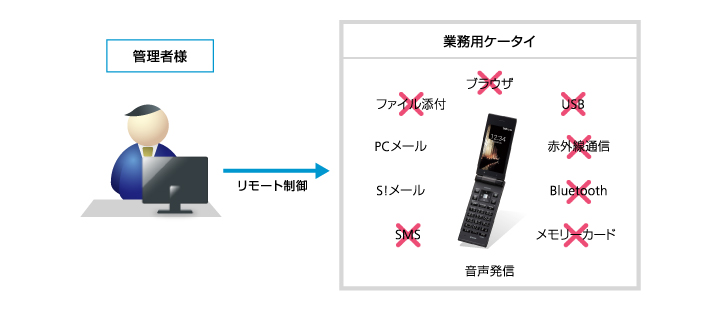 管理者さま→リモート制御→業務用ケータイ