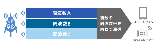 FDD(周波数分割)方式による超高速通信
