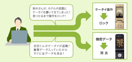 「鈴木さんが、ホテルの部屋にケータイを置いてきてしまった！見つかるまで操作をロック！」ケータイ操作→ロック！　「吉田くんのケータイが盗難！重要データ入っていたからすぐに全データを消去！」機密データ→全消去！（対応機種のみ）