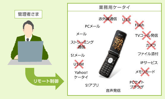 管理者さま→リモート制御→業務用ケータイ