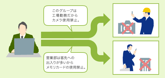 このグループは工場勤務だからカメラ使用禁止。営業部は客先への出入りが多いからメモリカードの使用禁止。