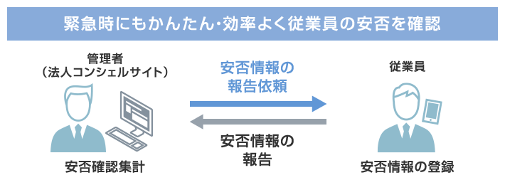 緊急時にもかんたん・効率良く従業員の安否を確認
