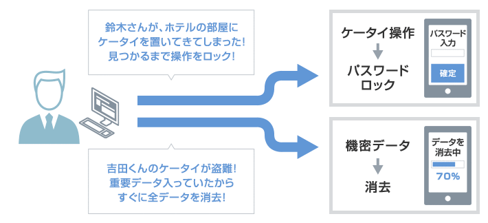 「鈴木さんが、ホテルの部屋にケータイを置いてきてしまった!見つかるまで操作をロック!」ケータイ操作→パスワードロック「吉田くんのケータイが盗難!重要データ入っていたからすぐに全データを消去!」機密データ→消去