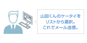 山田くんのケータイをリストから選択。これでメール送信。