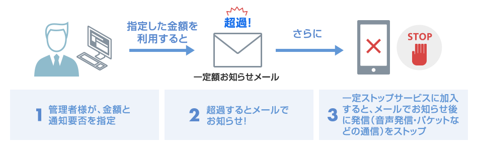 1. 管理者様が金額と通知要否を指定→指定した金額を利用すると→2. 超過するとメールでお知らせ→さらに→3. 一定額ストップサービスに加入すると、メールでお知らせ後に発信(音声発信・パケットなどの通信)をストップ