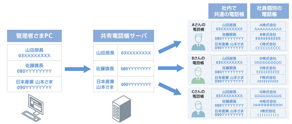 複数の携帯電話の電話帳を、会社のパソコンから一括管理。