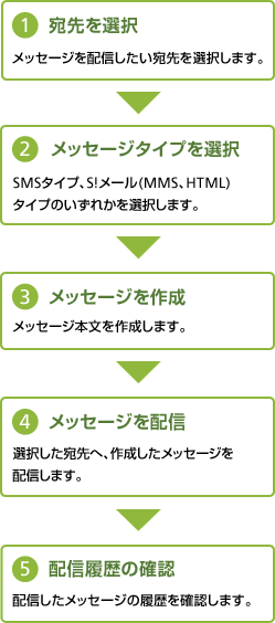 宛先を選択