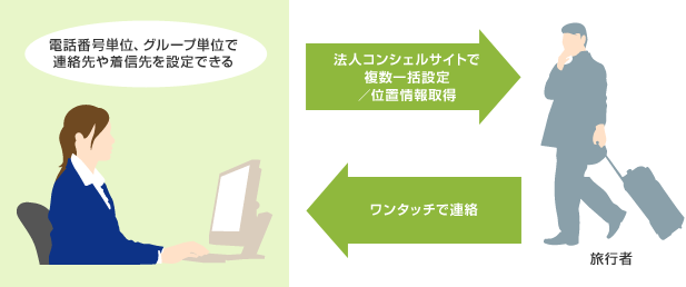 旅行者の緊急連絡手段