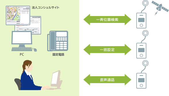 法人コンシェルサイト PC 固定電話 一斉位置検索 一括設定 音声通話