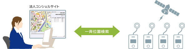 法人コンシェルサイト 一斉位置検索
