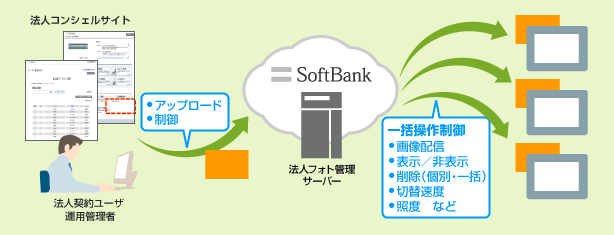 複数箇所にまたがってフォトビジョンを設置しても一括で操作が可能