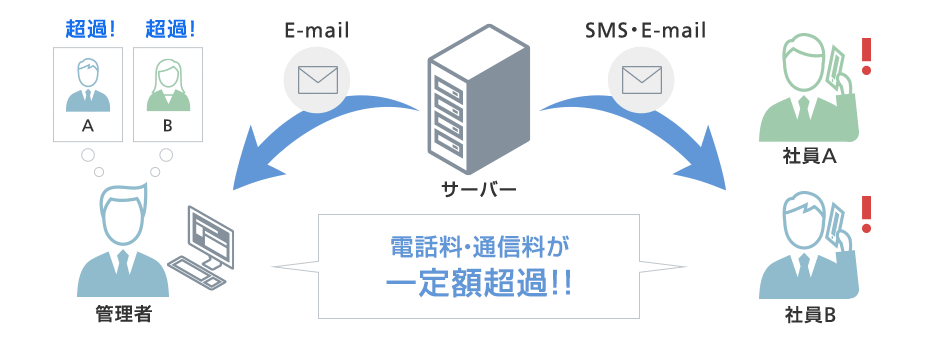 通話料・通信料が一定額超過!!