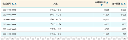 請求額上位表示