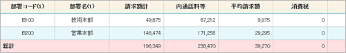部署・回線別請求額