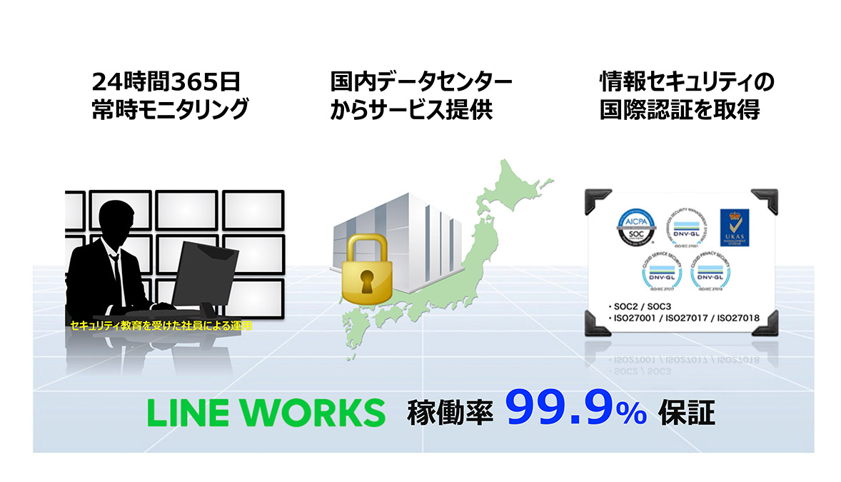 LINE WORKSのセキュリティについて、3つのポイントをご紹介します。１つ目は、24時間365日常時モニタリングを実施している点。2つ目は、国内データセンターからサービスを提供している点。3つ目は、情報セキュリティの国際認証を取得している点です。
