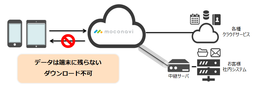 端末にデータを一切残さないセキュリティ