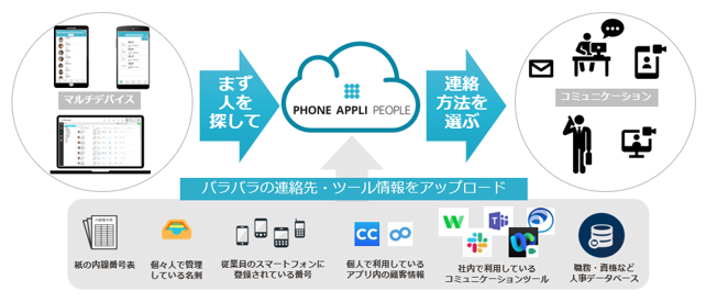PHONE APPLI PEOPLEの特長