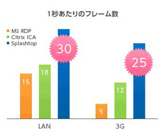iPad に、いつも使っているPC画面をリアルタイムで高速に動画配信する技術を採用。