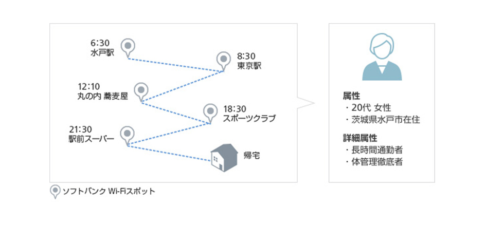 計測された地点から行動と詳細属性を予測
