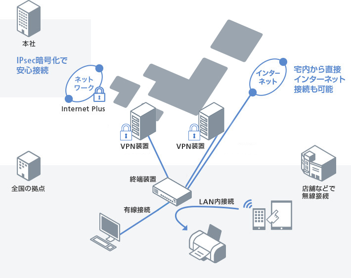 インターネットVPN