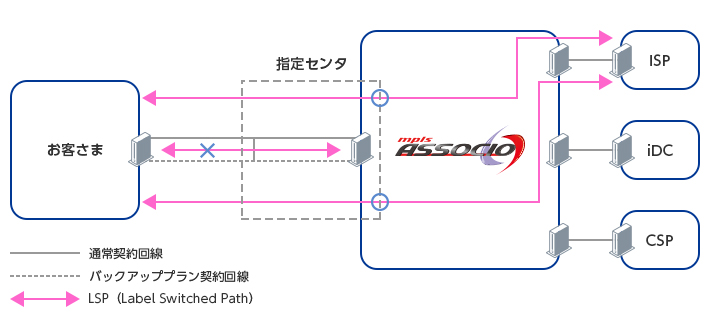 バックアッププラン概要