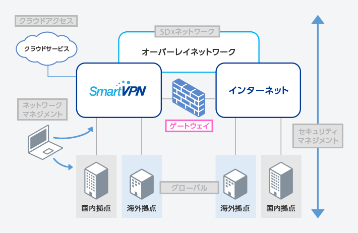 ネットワークプラットフォーム