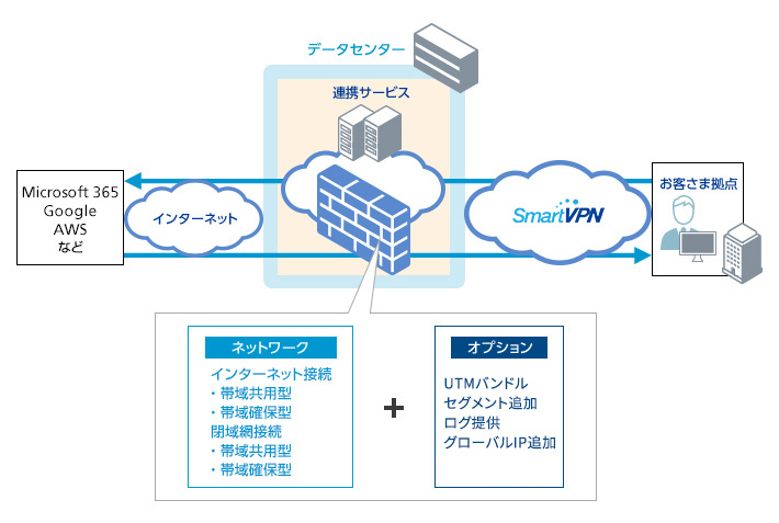 セキュアインターネットアクセス3の構成図