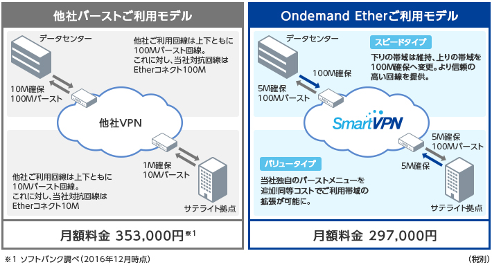 他社バーストご利用モデル Ondemand Etherご利用モデル