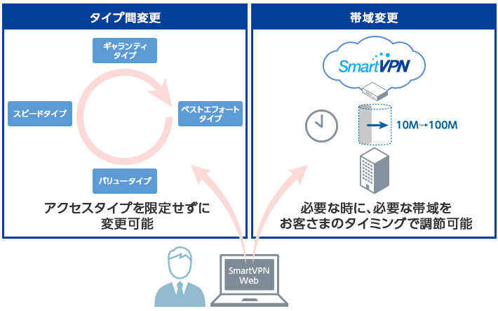 タイプ間変更 帯域変更