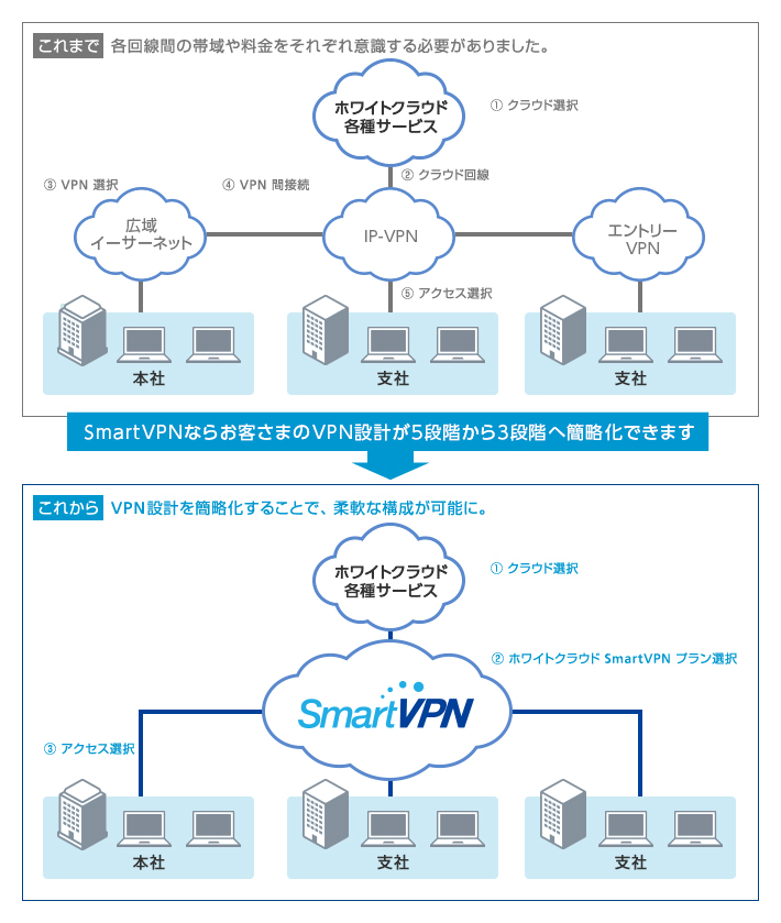 VPN設計を簡略化。柔軟な構成が可能に。