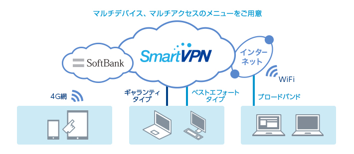 マルチデバイス、マルチアクセスのメニューをご用意