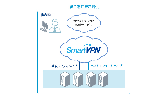 統合窓口をご提供
