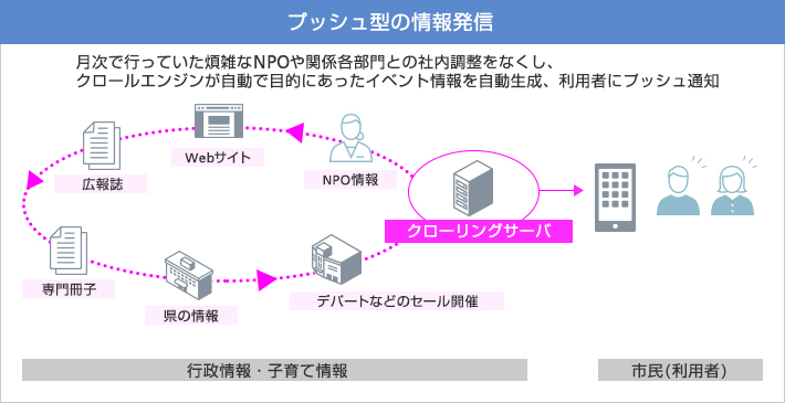 プッシュ型の情報配信