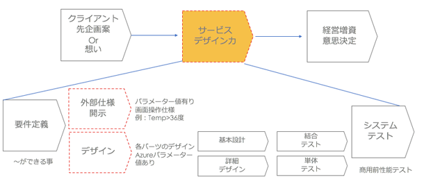 コンセプト作り プロジェクト作り Ui／UX作り