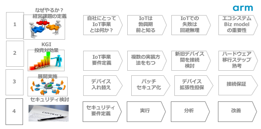 IoTに必要なビジネスプロセス(KPI) SB from ARMのアーキテクチャから抜粋