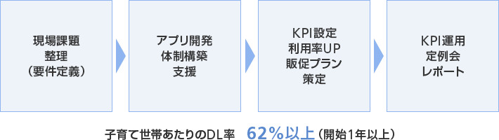 ソフトバンクのアプローチ