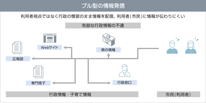 プル型の情報配信