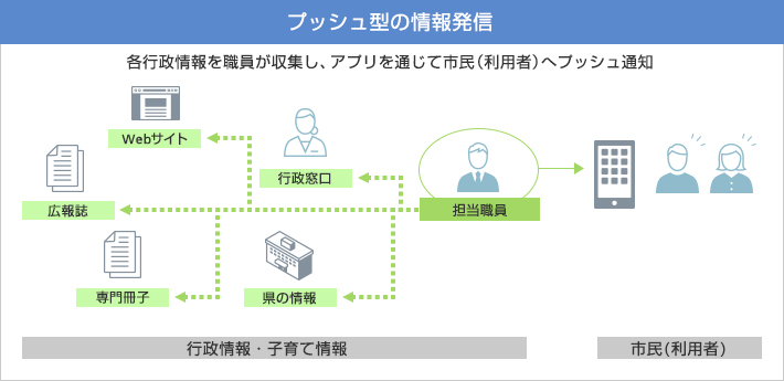 プッシュ型の情報配信