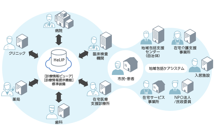 健康・医療情報プラットフォーム