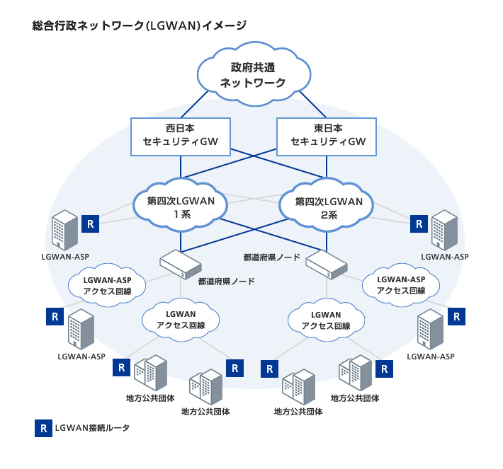 LGWAN（総合行政ネットワーク）イメージ