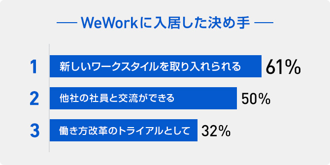 WeWorkが選ばれる理由