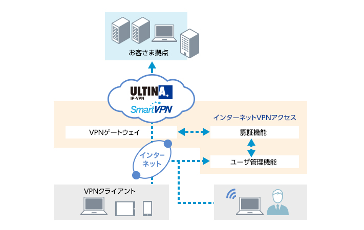 インターネットVPNアクセス詳細