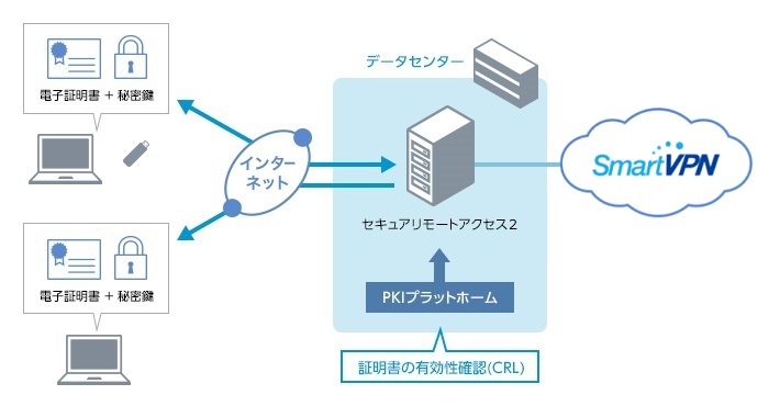 「セキュアリモートアクセス2」での認証セキュリティ強化