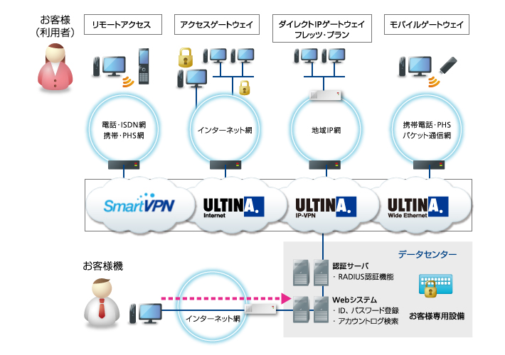 RADIUS認証ソリューションイメージ