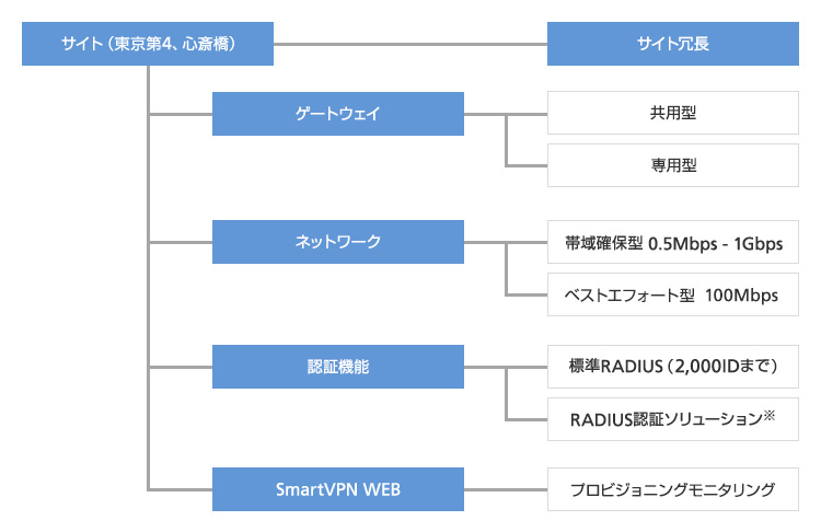 サービスメニュー