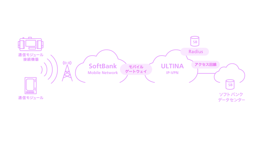 通信モジュール・接続機器・通信モジュール→SoftBank（Mobile Network）モバイルゲートウェイ ULTINA（IP-VPN）　Radius　アクセス回線　ソフトバンクデータセンター